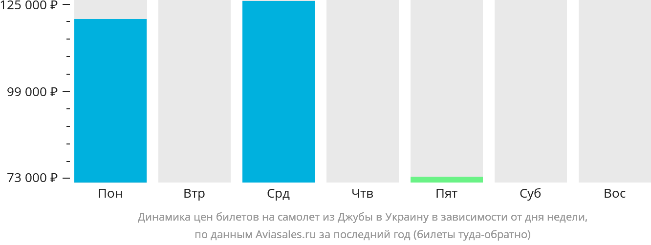 Динамика цен билетов на самолёт из Джубы в Украину в зависимости от дня недели
