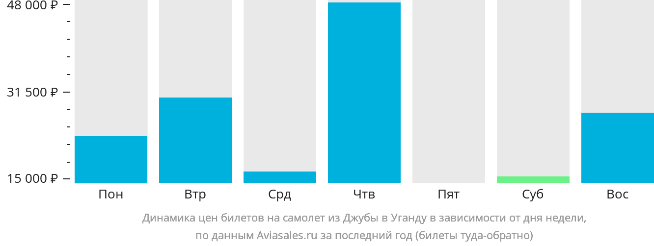 Динамика цен билетов на самолёт из Джубы в Уганду в зависимости от дня недели