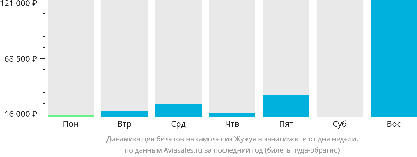 Динамика цен билетов на самолёт из Жужуя в зависимости от дня недели