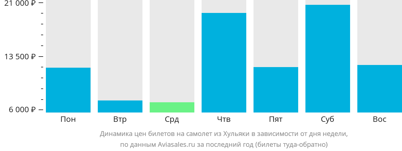 Динамика цен билетов на самолёт из Хульяки в зависимости от дня недели
