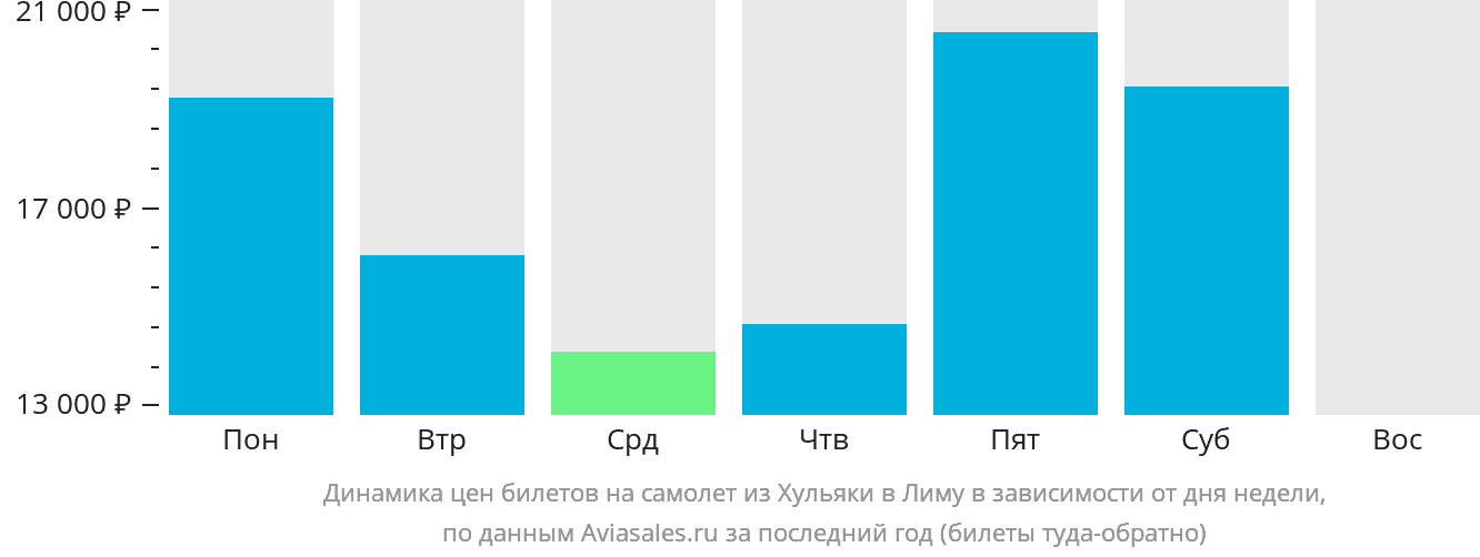 Динамика цен билетов на самолёт из Хульяки в Лиму в зависимости от дня недели