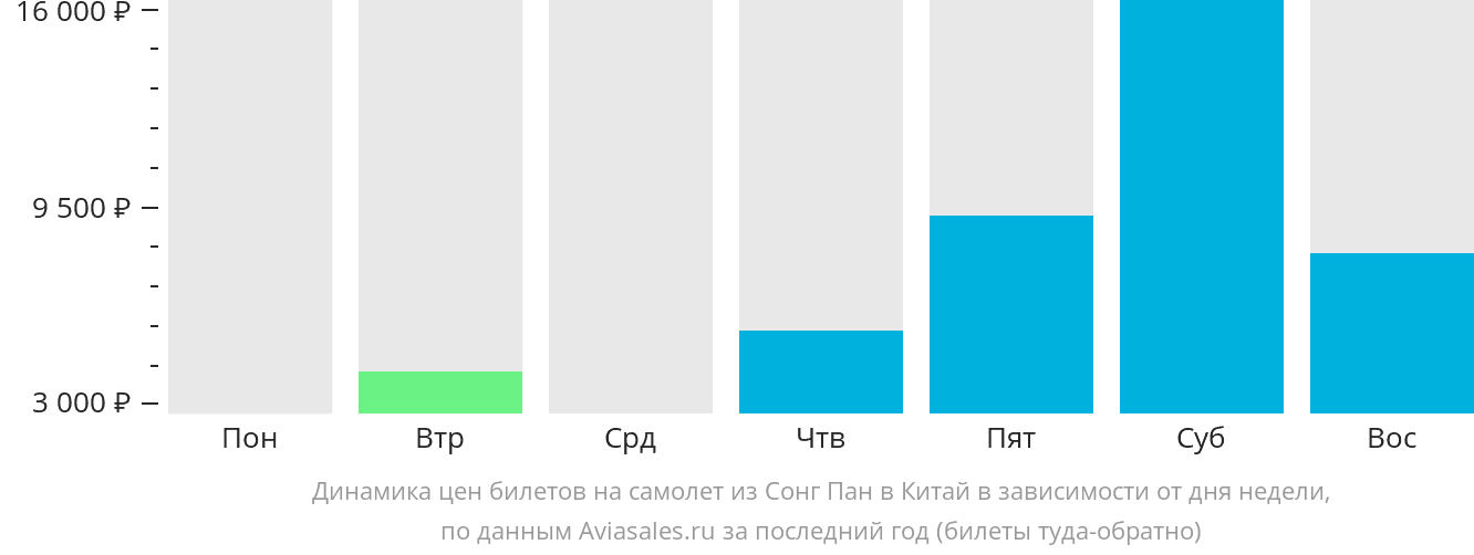 Динамика цен билетов на самолёт из Цзючжайгоу в Китай в зависимости от дня недели