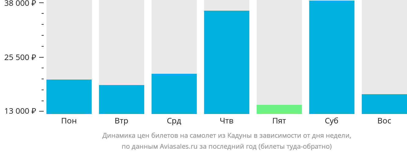 Динамика цен билетов на самолёт из Кадуны в зависимости от дня недели