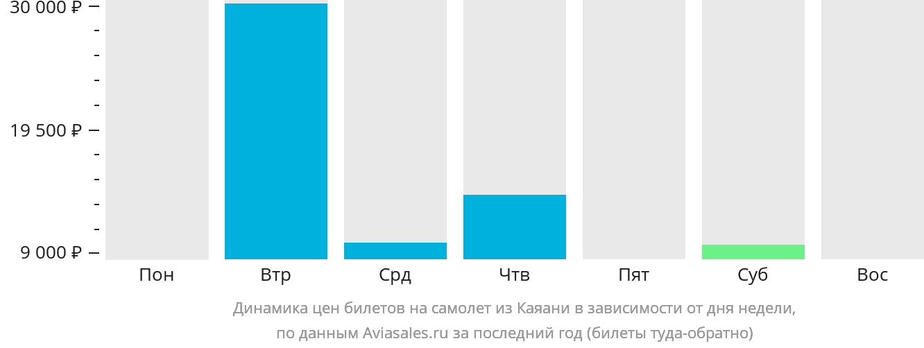 Динамика цен билетов на самолёт из Каяани в зависимости от дня недели