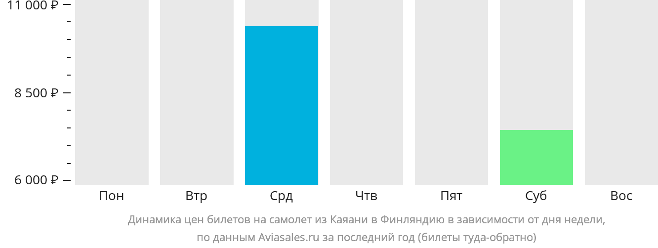 Динамика цен билетов на самолёт из Каяани в Финляндию в зависимости от дня недели