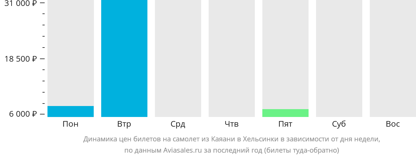 Динамика цен билетов на самолёт из Каяани в Хельсинки в зависимости от дня недели