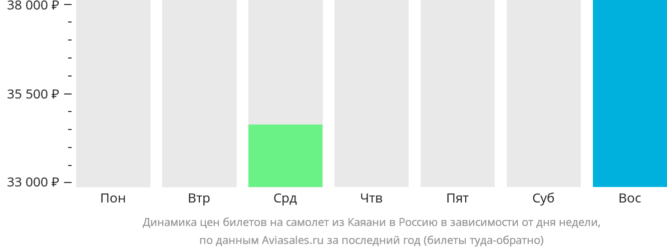 Динамика цен билетов на самолёт из Каяани в Россию в зависимости от дня недели