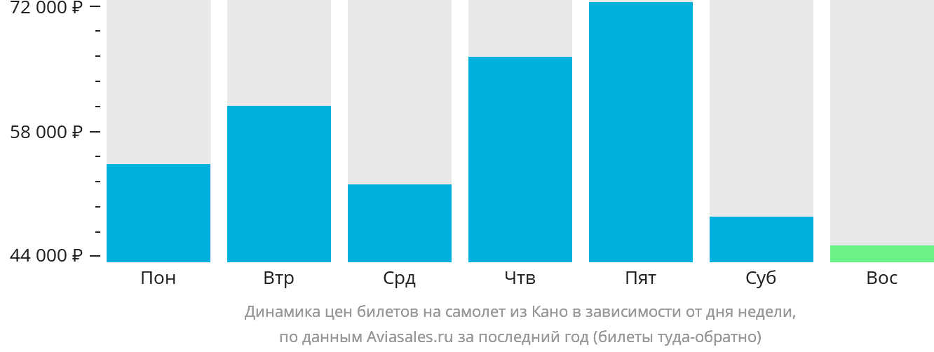 Динамика цен билетов на самолёт из Кано в зависимости от дня недели