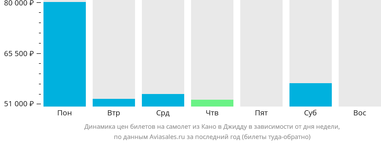 Динамика цен билетов на самолёт из Кано в Джидду в зависимости от дня недели