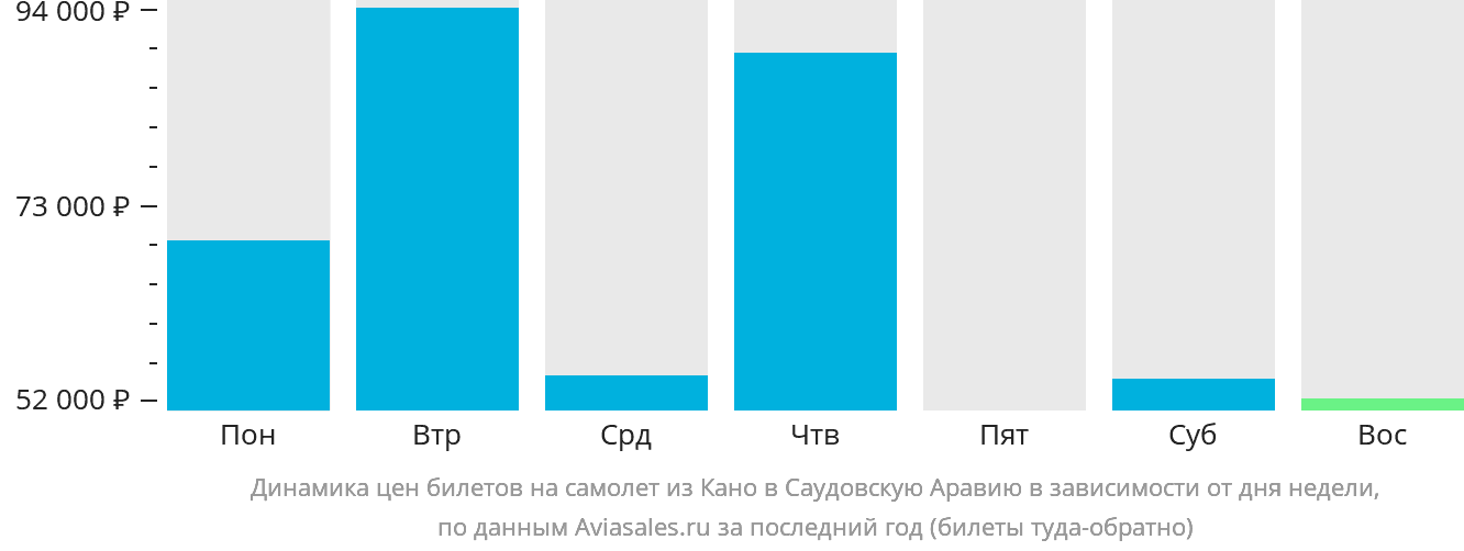 Динамика цен билетов на самолёт из Кано в Саудовскую Аравию в зависимости от дня недели