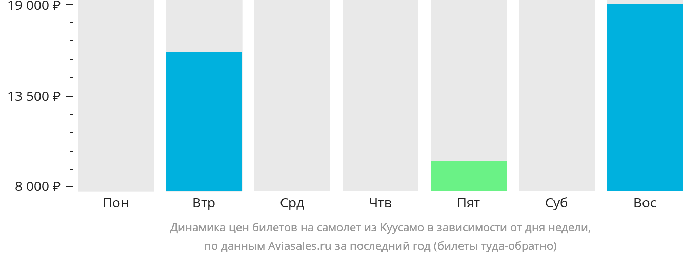 Динамика цен билетов на самолёт из Куусамо в зависимости от дня недели