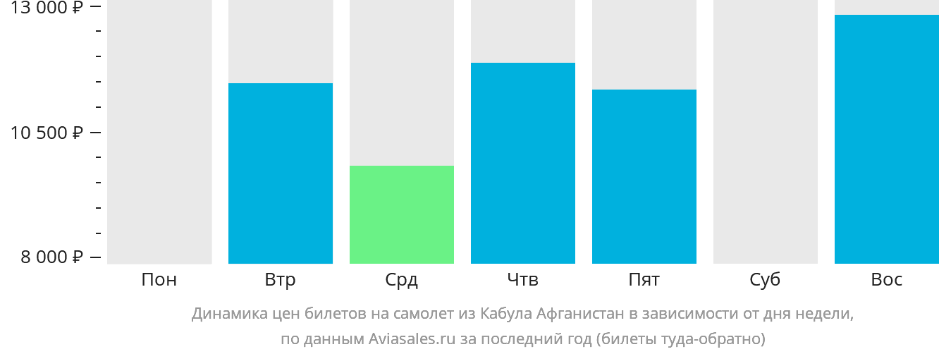 Динамика цен билетов на самолёт из Кабула Афганистан в зависимости от дня недели