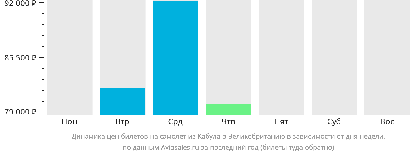 Динамика цен билетов на самолёт из Кабула в Великобританию в зависимости от дня недели