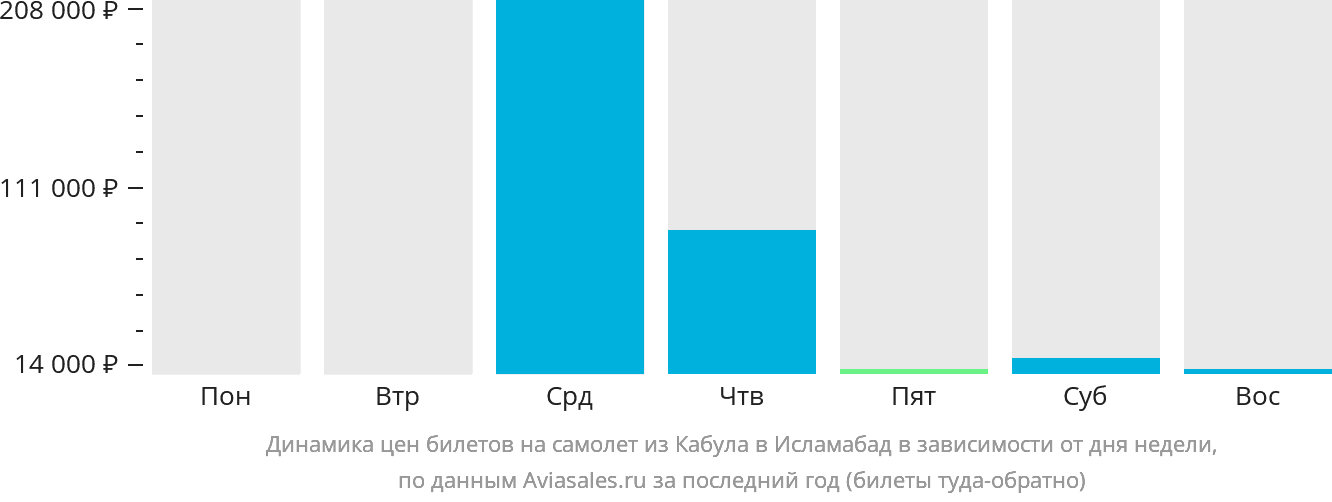 Динамика цен билетов на самолёт из Кабула в Исламабад в зависимости от дня недели
