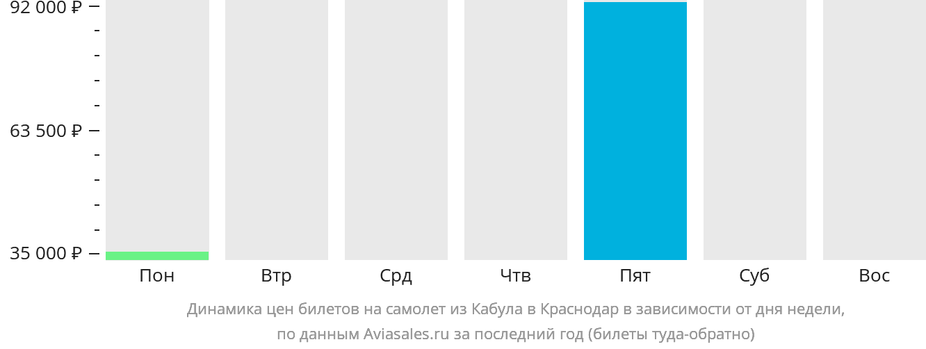 Динамика цен билетов на самолёт из Кабула в Краснодар в зависимости от дня недели