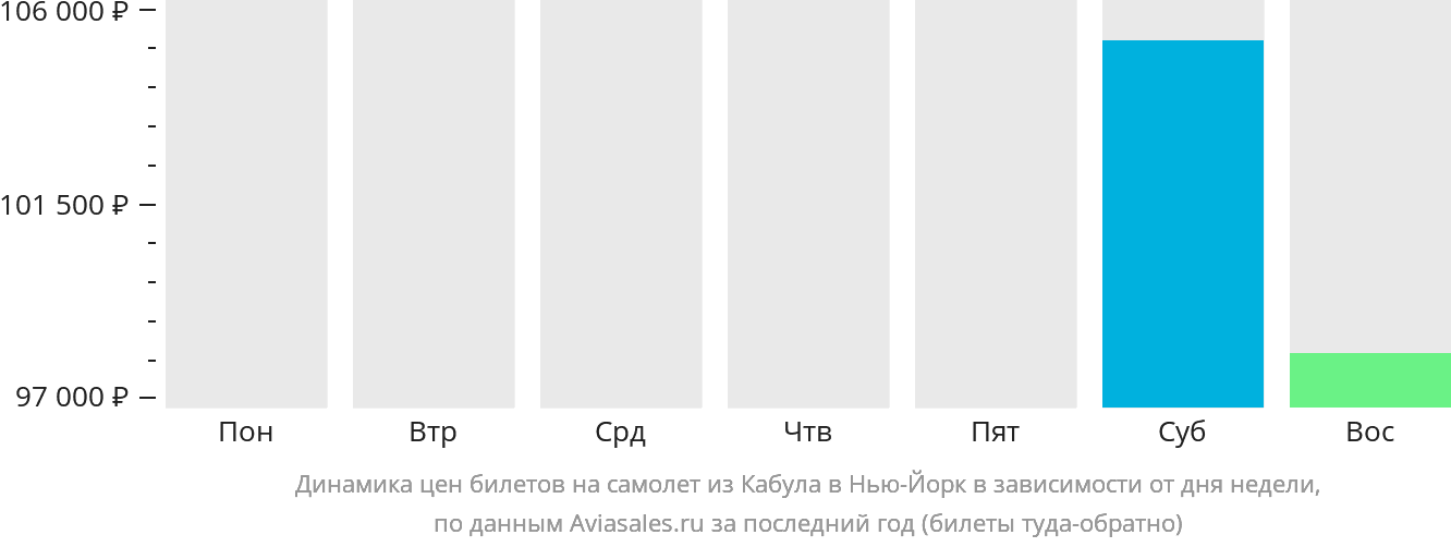 Динамика цен билетов на самолёт из Кабула в Нью-Йорк в зависимости от дня недели