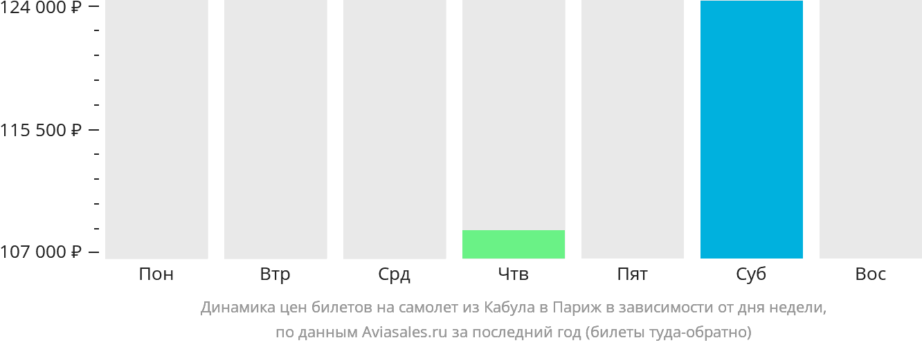 Динамика цен билетов на самолёт из Кабула в Париж в зависимости от дня недели