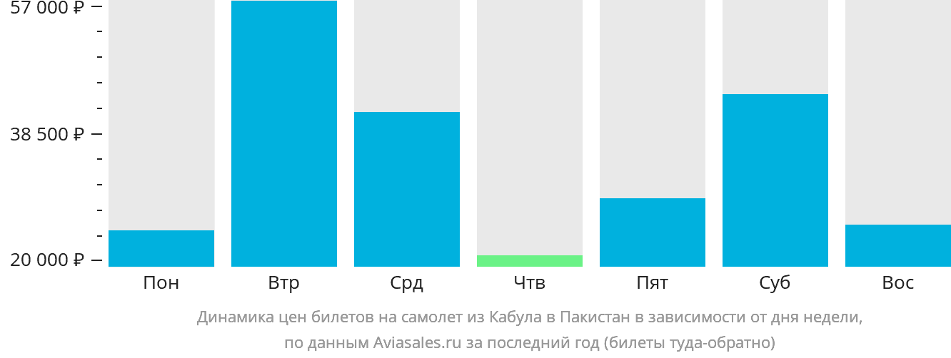 Динамика цен билетов на самолёт из Кабула в Пакистан в зависимости от дня недели