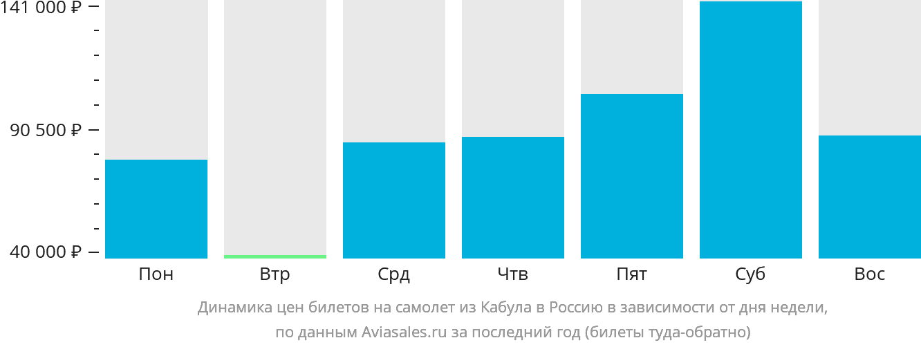 Динамика цен билетов на самолёт из Кабула в Россию в зависимости от дня недели