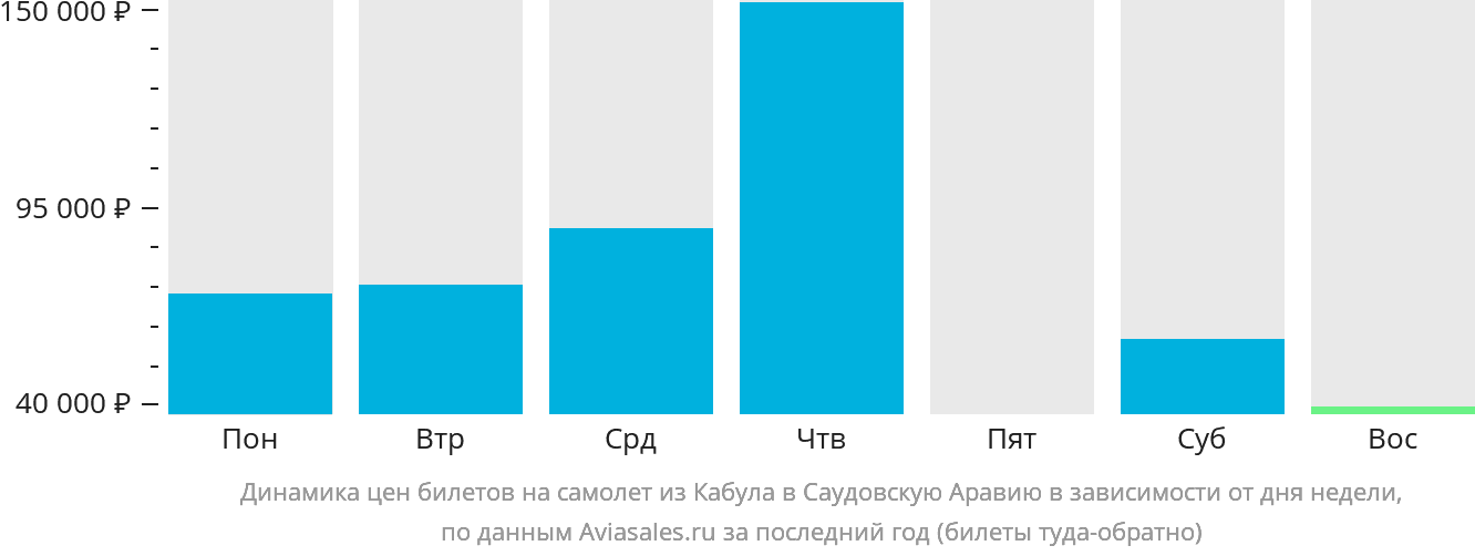 Динамика цен билетов на самолёт из Кабула в Саудовскую Аравию в зависимости от дня недели