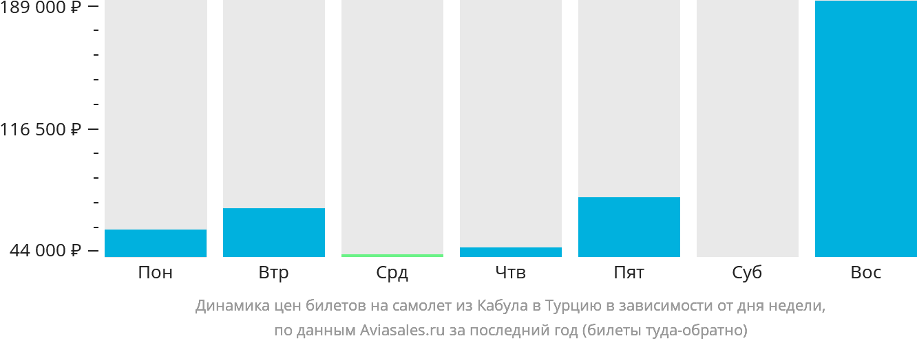 Динамика цен билетов на самолёт из Кабула в Турцию в зависимости от дня недели