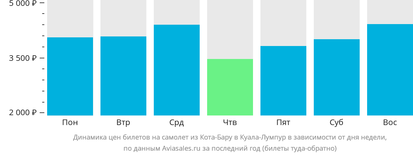 Динамика цен билетов на самолёт из Кота-Бару в Куала-Лумпур в зависимости от дня недели