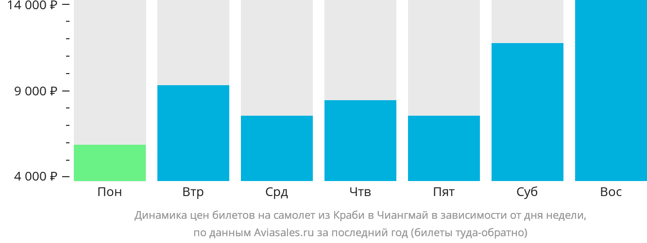 Динамика цен билетов на самолёт из Краби в Чиангмай в зависимости от дня недели