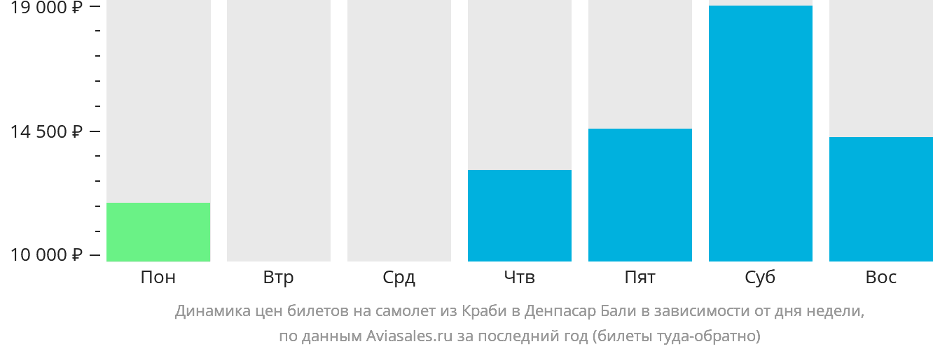 Динамика цен билетов на самолёт из Краби в Денпасар (Бали) в зависимости от дня недели
