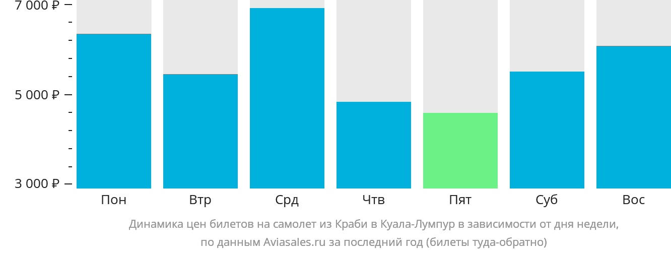 Динамика цен билетов на самолёт из Краби в Куала-Лумпур в зависимости от дня недели