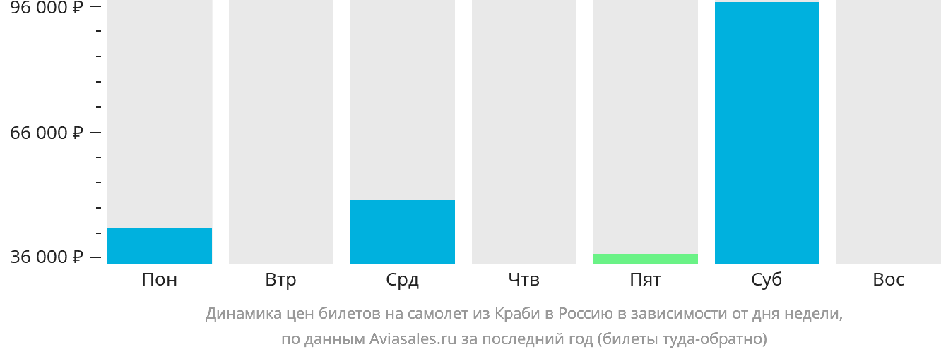 Динамика цен билетов на самолёт из Краби в Россию в зависимости от дня недели