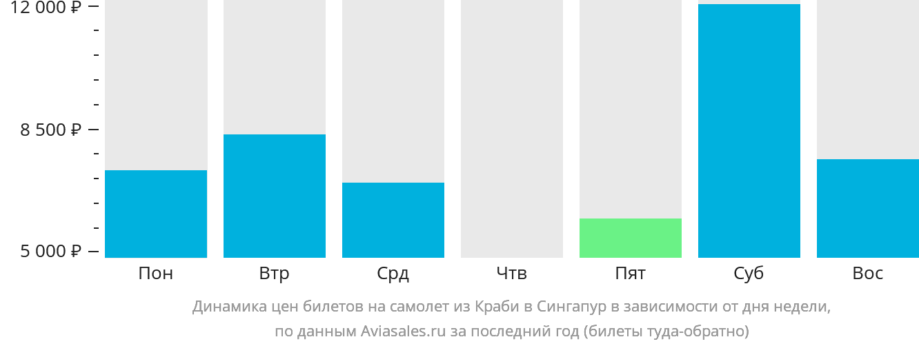 Динамика цен билетов на самолёт из Краби в Сингапур в зависимости от дня недели