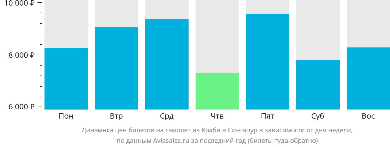 Динамика цен билетов на самолёт из Краби в Сингапур в зависимости от дня недели