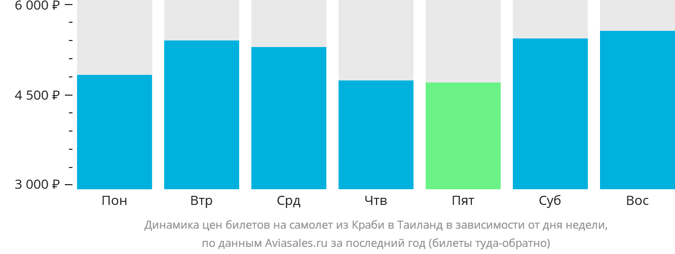 Динамика цен билетов на самолёт из Краби в Таиланд в зависимости от дня недели