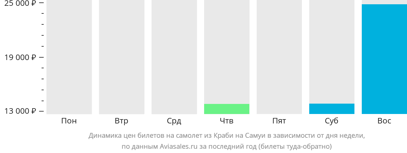Динамика цен билетов на самолёт из Краби на Самуй в зависимости от дня недели