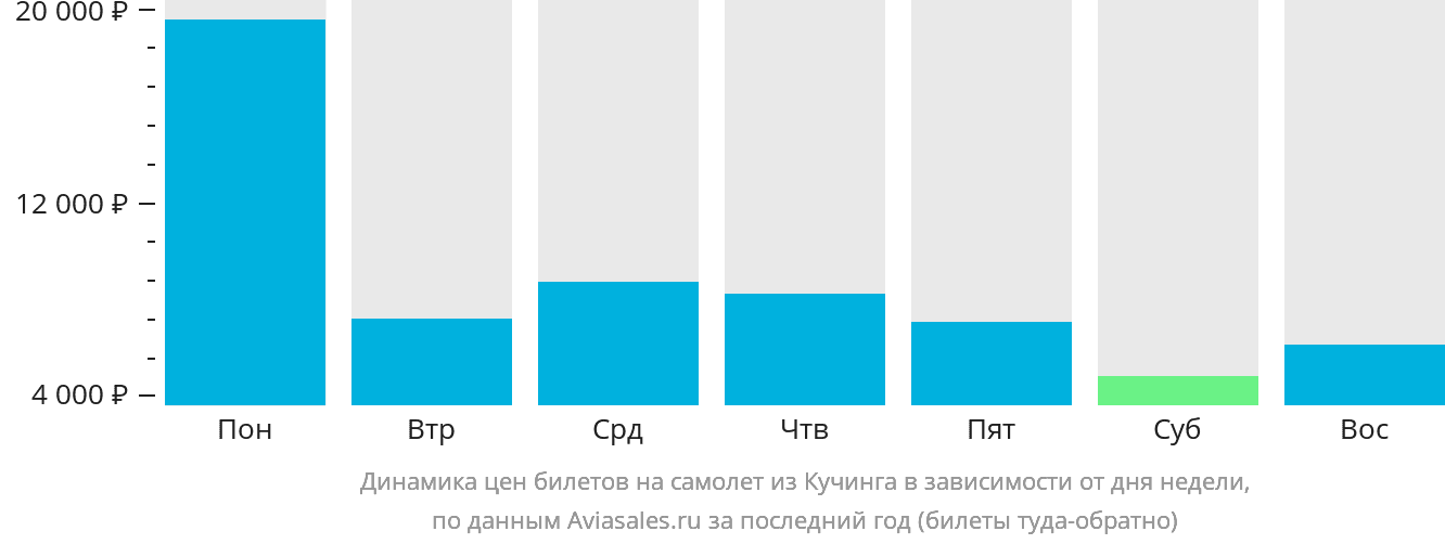 Динамика цен билетов на самолёт из Кучинга в зависимости от дня недели