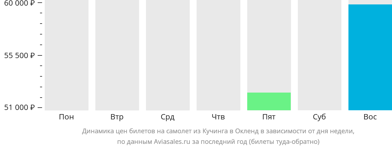 Динамика цен билетов на самолёт из Кучинга в Окленд в зависимости от дня недели