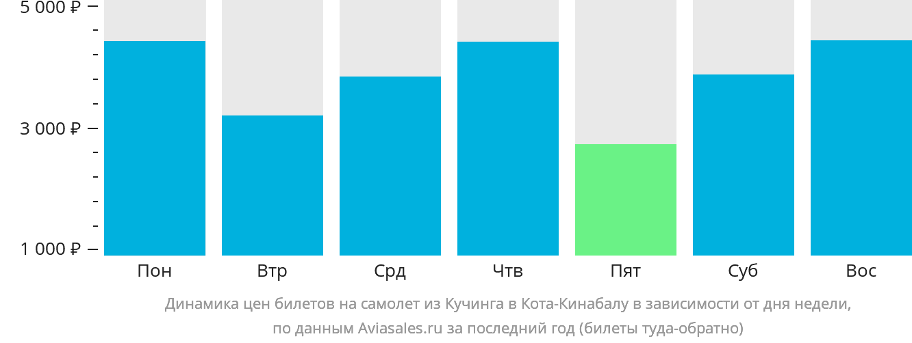 Динамика цен билетов на самолёт из Кучинга в Кота-Кинабалу в зависимости от дня недели