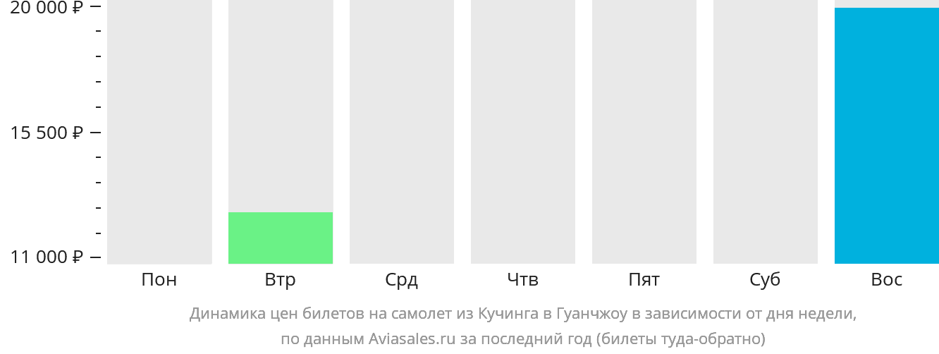 Динамика цен билетов на самолёт из Кучинга в Гуанчжоу в зависимости от дня недели
