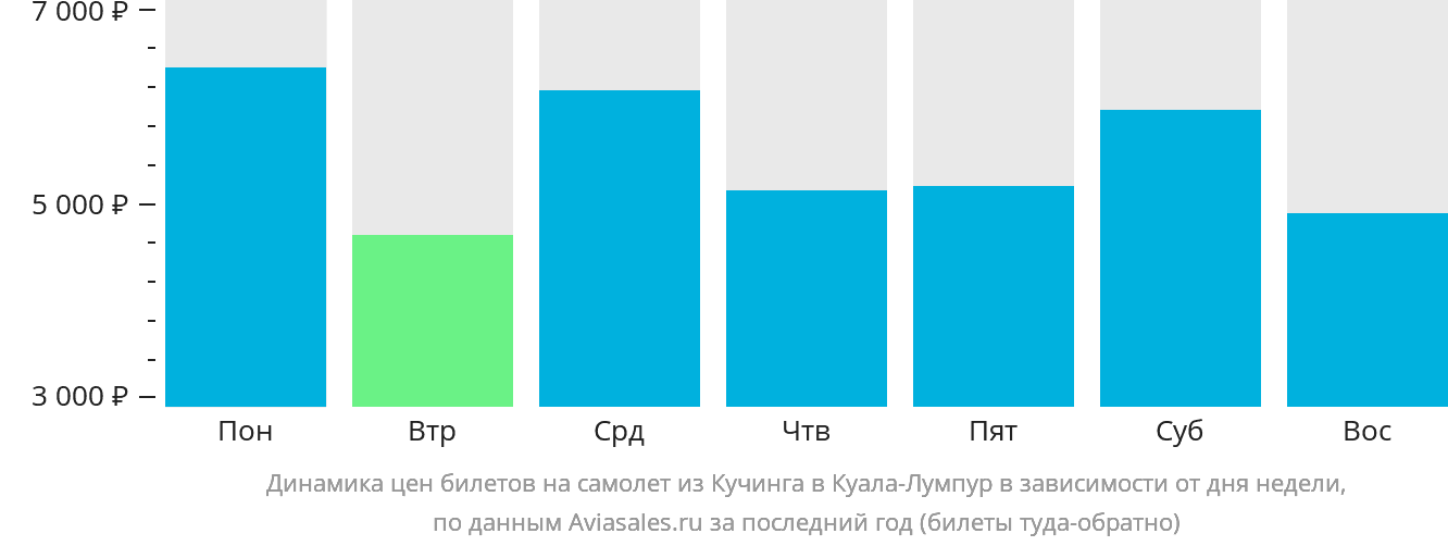 Динамика цен билетов на самолёт из Кучинга в Куала-Лумпур в зависимости от дня недели