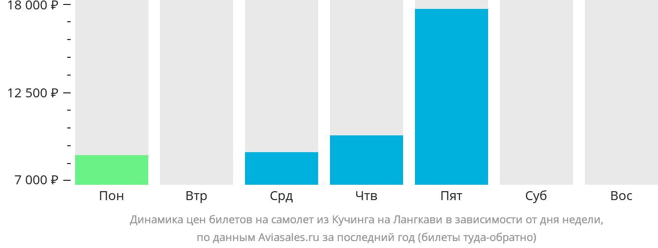 Динамика цен билетов на самолёт из Кучинга на Лангкави в зависимости от дня недели
