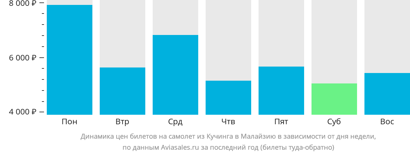 Динамика цен билетов на самолёт из Кучинга в Малайзию в зависимости от дня недели