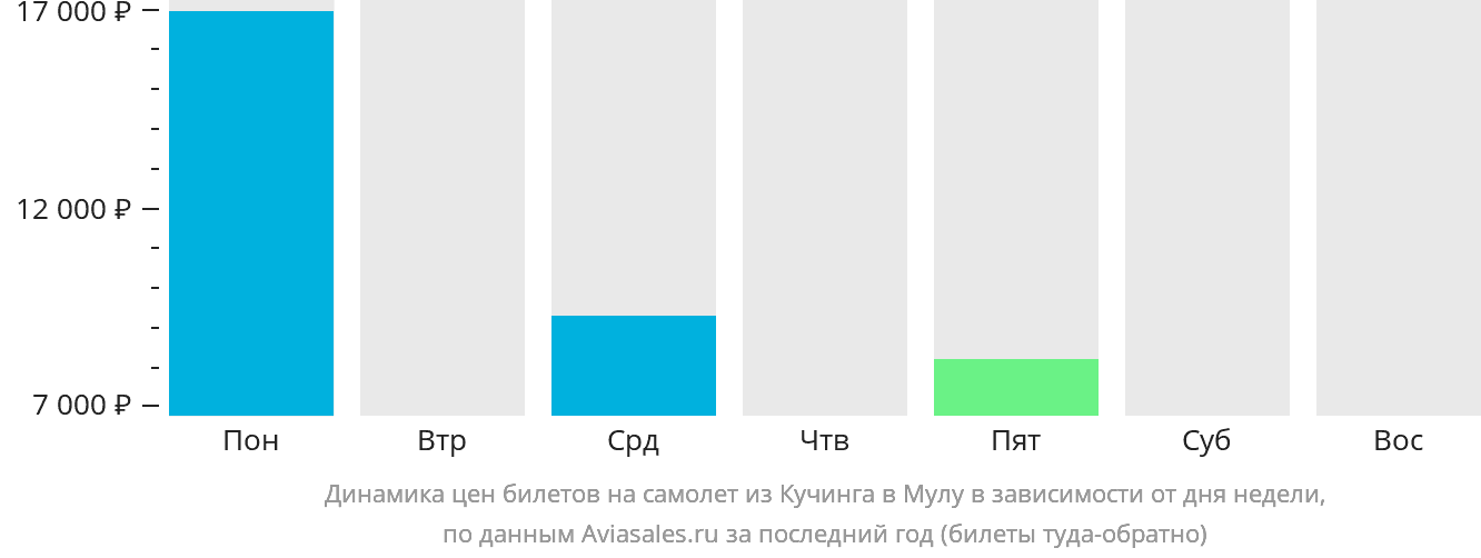 Динамика цен билетов на самолёт из Кучинга в Мулу в зависимости от дня недели