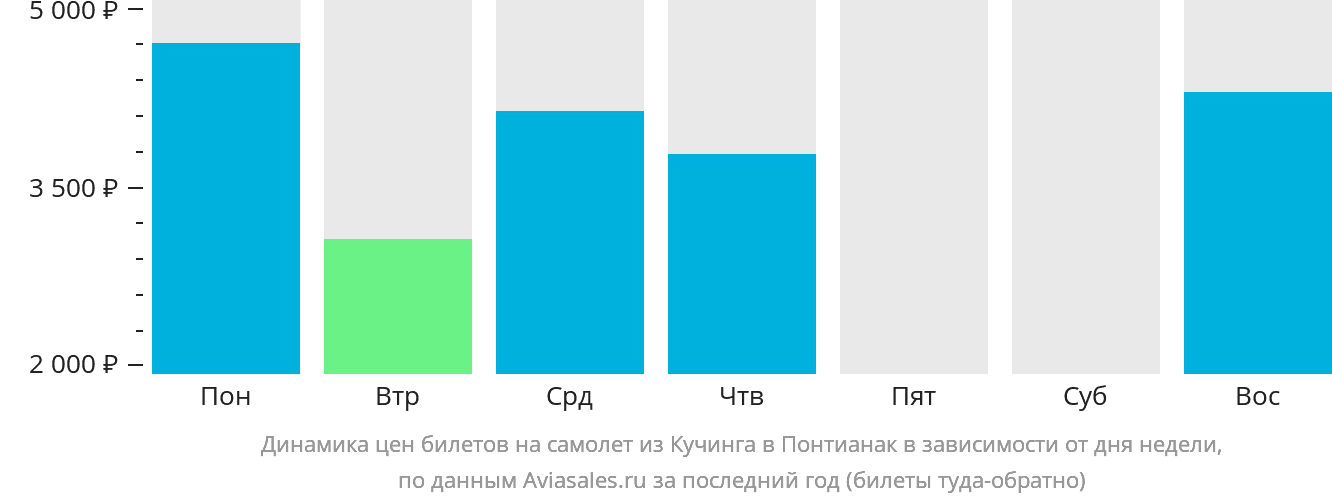 Динамика цен билетов на самолёт из Кучинга в Понтианак в зависимости от дня недели