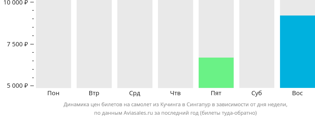 Динамика цен билетов на самолёт из Кучинга в Сингапур в зависимости от дня недели
