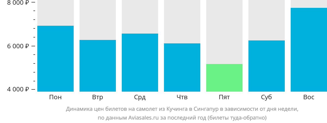 Динамика цен билетов на самолёт из Кучинга в Сингапур в зависимости от дня недели