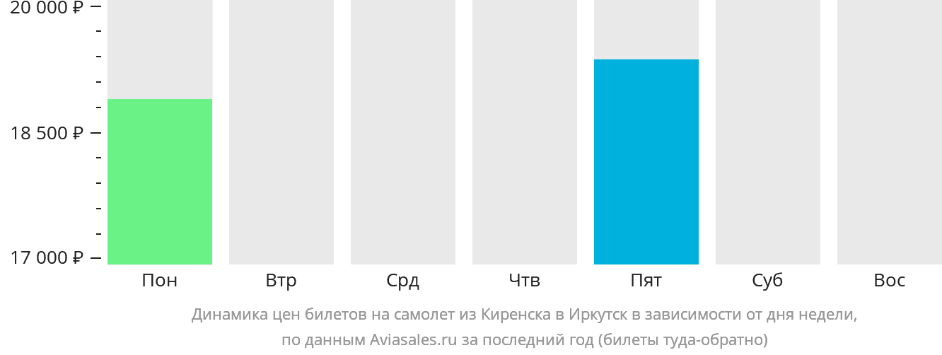 Динамика цен билетов на самолёт из Киренска в Иркутск в зависимости от дня недели