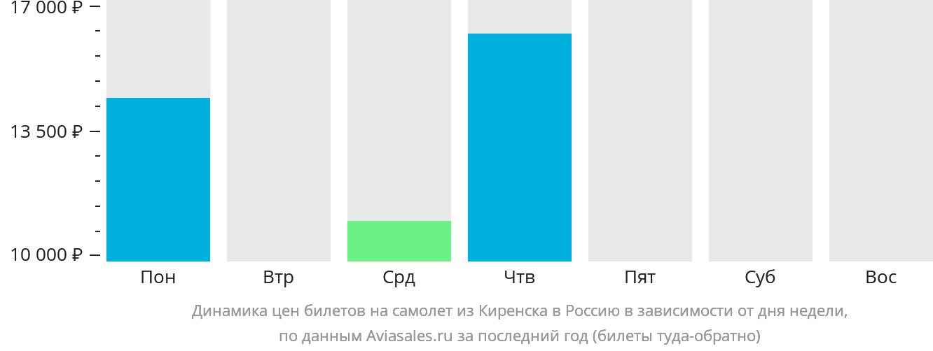 Динамика цен билетов на самолёт из Киренска в Россию в зависимости от дня недели