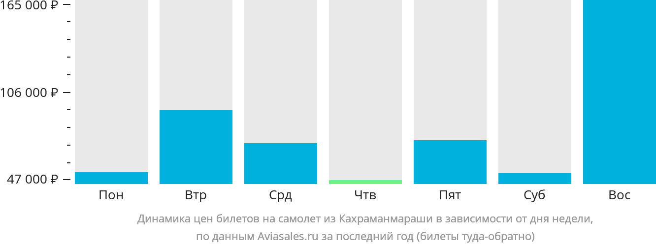 Динамика цен билетов на самолёт из Кахраманмараши в зависимости от дня недели