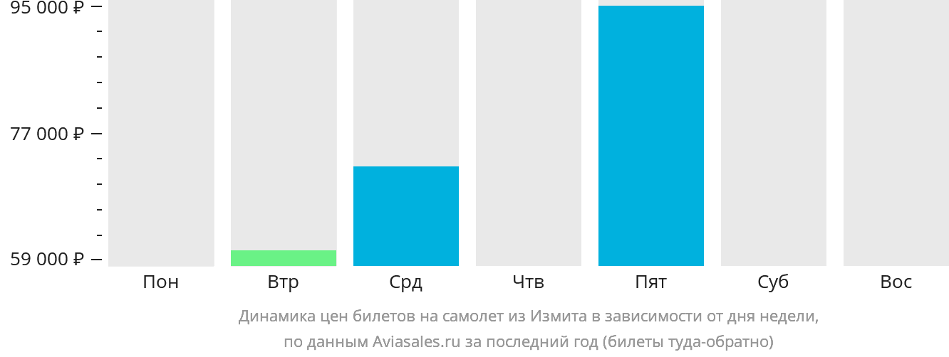 Динамика цен билетов на самолёт из Измита в зависимости от дня недели