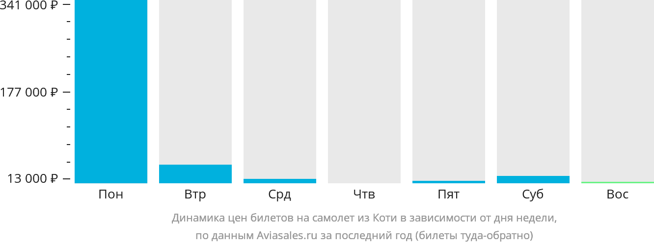 Динамика цен билетов на самолёт из Коти в зависимости от дня недели